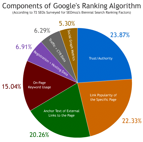 algoritmo google